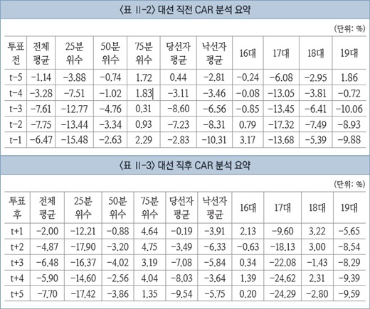 지난 16~19대 대선의 정치테마주 평균 누적비정상수익률(CAR). /그래프=자본시장연구원 제공