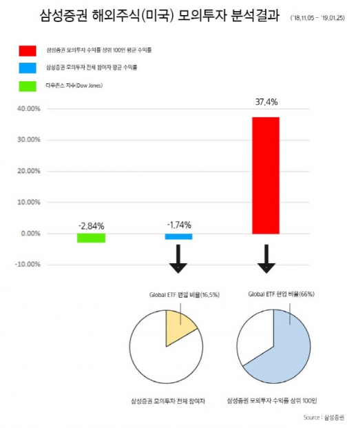 삼성증권은 해외주식 모의투자 대회에서 상위 100명의 평균 수익률이 37.4%에 달한다고 밝혔다. /그래프=삼성증권 제공