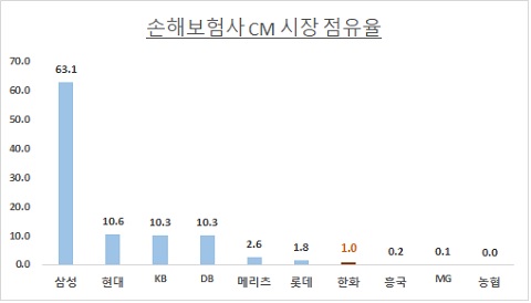 자료: 손해보험협회 / 단위: %