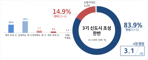 남양주 시민 10명 중 8명 이상, 3기 신도시 '찬성'