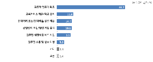 남양주 시민 10명 중 8명 이상, 3기 신도시 '찬성'