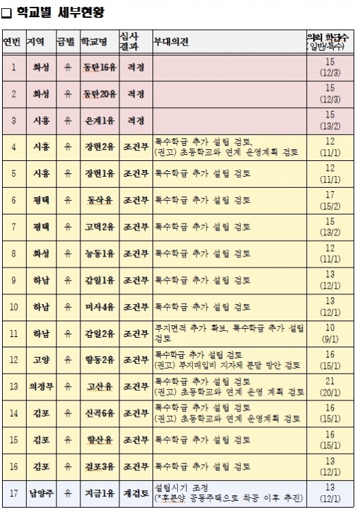 경기도교육청, 유치원 신설 16곳 결정