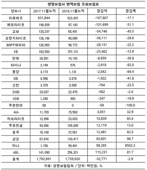 생보사, 증시 불황에 변액보험 위축… 전통강자 약세