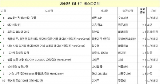 기욤 뮈소 '아가씨와 밤' 상승세, 베스트셀러 1위 도전
