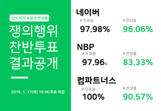 네이버 노조 쟁의행위 찬반 투표율. /사진=공동성명