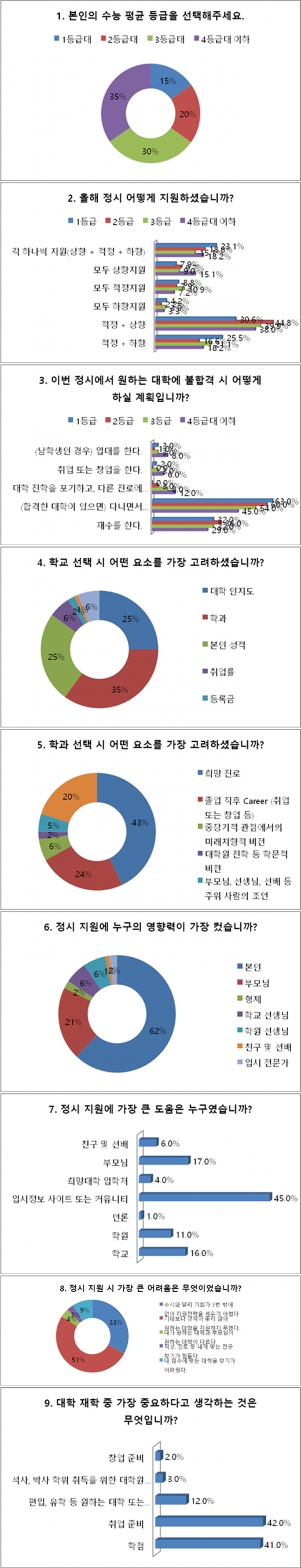 2019정시, 불수능이었지만 수험생 38% ‘적정+상향 지원’