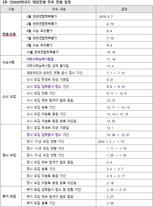 2020학년도 대학입시, 수시 모집 비율 77.3%… 수시 도입 이후 최다 선발