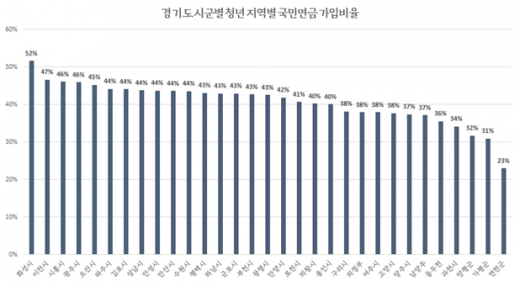 청년이 사업하기 좋은 곳 1위 '화성시'