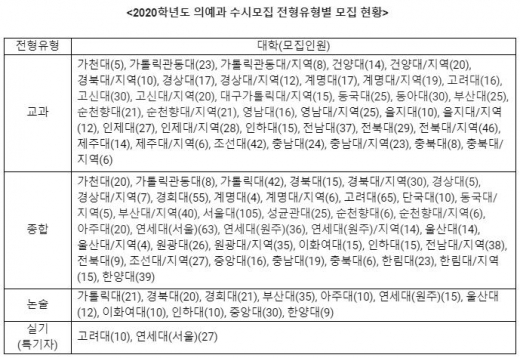 2020 의대 입시, 무엇이 달라졌나