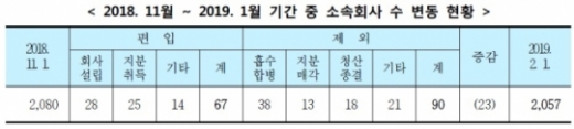 /자료=공정거래위원회