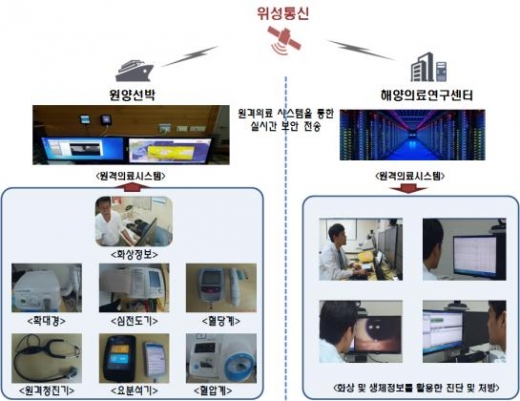 한국선원복지고용센터가 해양선원에 대한 원격의료지원을 강화한다./사진제공=부산항만공사