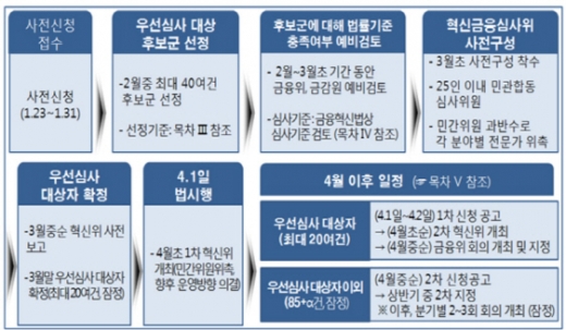/자료=금융위원회