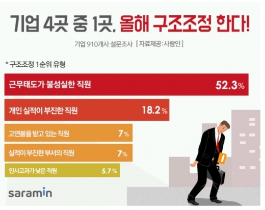 /자료=사람인