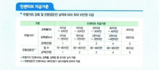 자동차 탄소포인트제 인센티브 지급기준. /사진제공=부산시