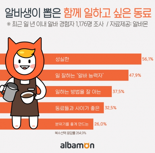 /사진=알바몬 @머니S MNB, 식품 외식 유통 · 프랜차이즈 가맹 & 유망 창업 아이템의 모든 것