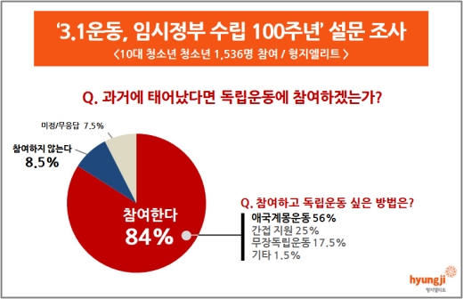 10대 청소년 84%, 