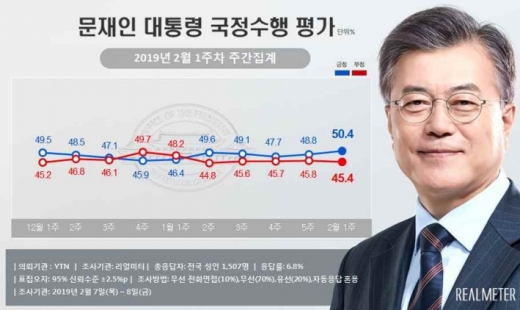 /자료=리얼미터