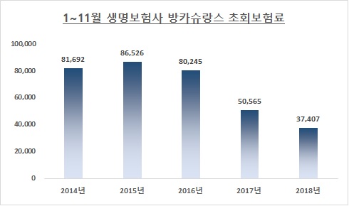 자료: 생명보험협회 / 단위: 억원