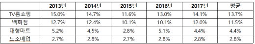 업종별 영업이익률./자료=물가감시센터