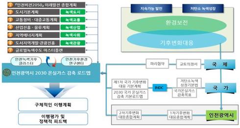   2030년 인천광역시 온실가스 감축 로드맵의 정책적 맥락/사진제공=인천광역시