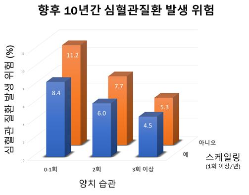 향후 10년간 심혈관질환 발생 위험 표./ 사진=분당서울대병원