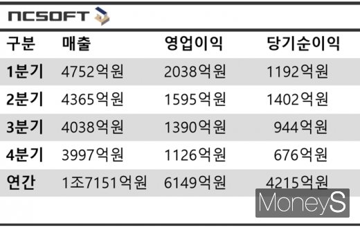 /자료=엔씨소프트, 그래픽=채성오 기자