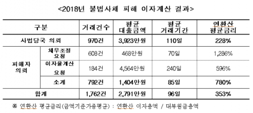 /자료=한국대부금융협회