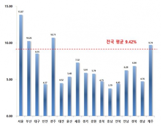 [표준지 공시지가] 광주·전남, 10.71·6.28% 상승… 최고가는?