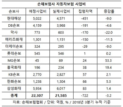 손보사, 차보험 사업비 예정보다 720억 덜 썼다