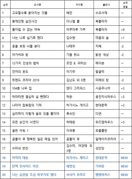 히가시노 게이고 신간 '마력의 태동', 베스트셀러 노크