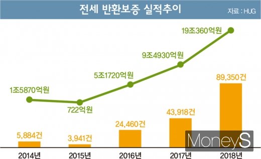 돈 내고 돈 받아라?… '전세 반환보증'의 득과 실