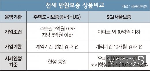 돈 내고 돈 받아라?… '전세 반환보증'의 득과 실