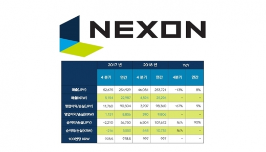 /사진=넥슨