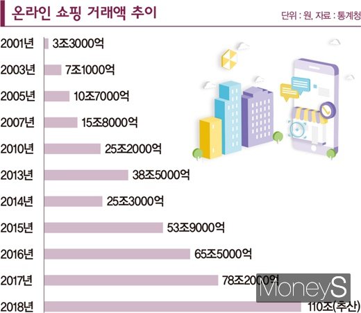 100조원 ‘이커머스 전쟁’, 승자는?