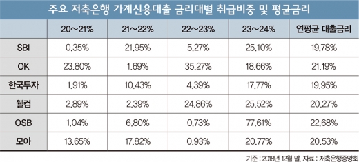 잘 빌려준다고?… ‘좋은 저축은행’ 기준의 딜레마