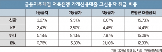 잘 빌려준다고?… ‘좋은 저축은행’ 기준의 딜레마