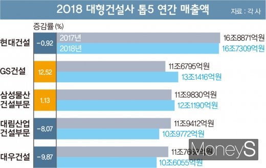 10대 건설사 '화려한 실적', 웃을 일 아니다?