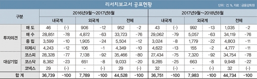 쏟아지는 '코스닥 보고서', 믿어도 될까