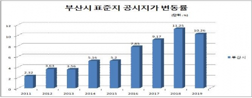 부산시 표준지 공시지가 변동률 현황. /사진제공=부산시