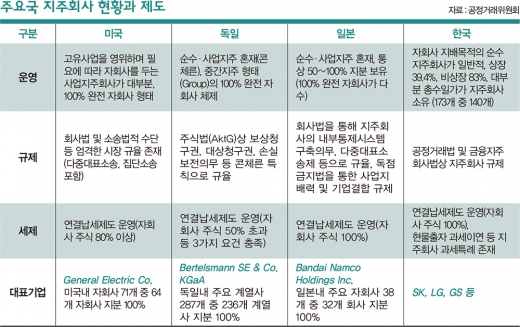 지주사 제도 개선, ‘경제력 집중’ 차단할까