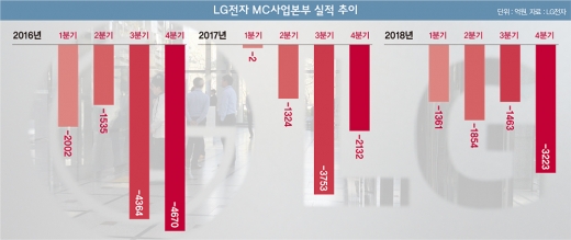 LG전자 MC사업본부 실적 추이. /자료=LG전자