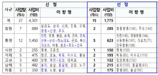 경남도내에서 어촌뉴딜 300사업에 선정된 지역./사진제공=경남도