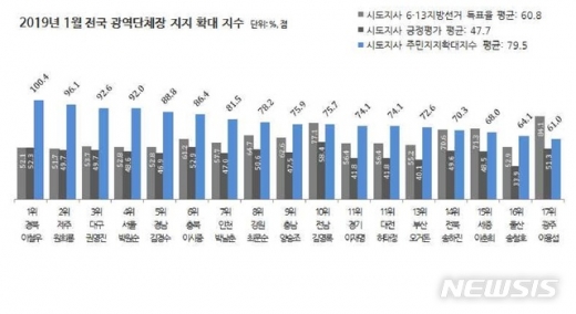주민지지확대지수 /사진=뉴시스