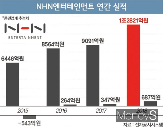 /자료=NHN엔터테인먼트, 전자공시시스템, 그래픽=머니S