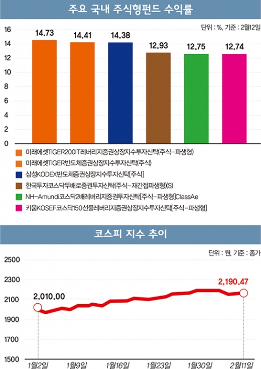 환매 몰리는 주식형펀드, 지금 팔아야 되나