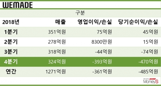 /자료=위메이드, 그래픽=채성오 기자