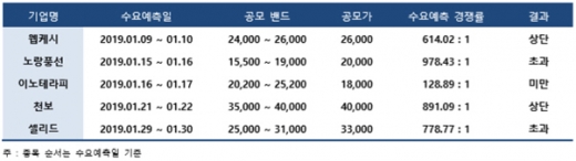 2019년 1월 수요예측 진행 결과/자료=IR큐더스