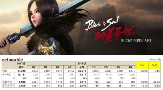 넷마블 2018년 실적표. /사진=넷마블