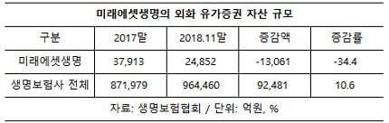 미래에셋생명, 글로벌 불확실성에 '자산전략 변화' 적중