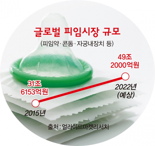 글로벌 피임시장 현황. /사진=이미지투데이·얼라이드마켓리서치